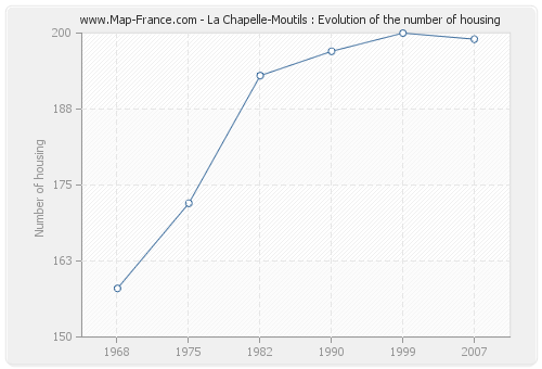 La Chapelle-Moutils : Evolution of the number of housing